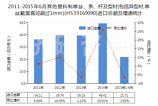 2011-2015年6月其他塑料制單絲、條、桿及型材(包括異型材,單絲截面直徑超過1mm)(HS39169090)進(jìn)口總額及增速統(tǒng)計(jì)